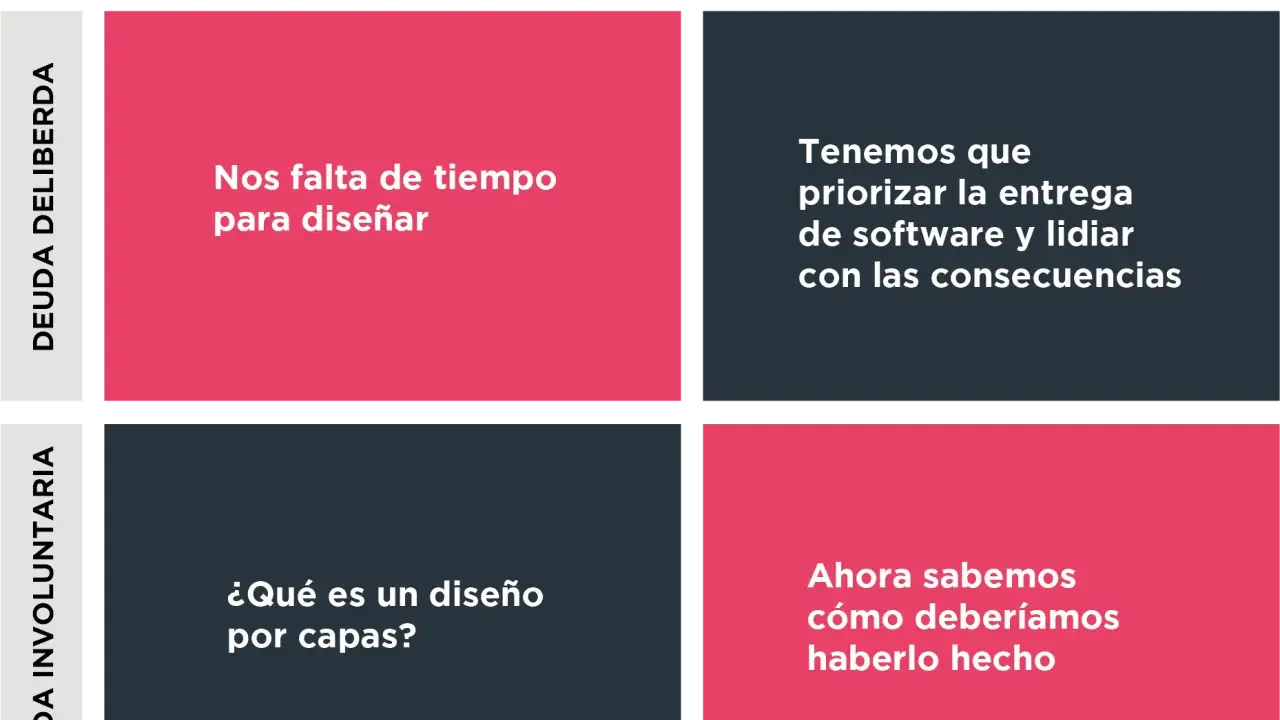 Matriz de deuda técnica: "Nos falta tiempo para diseñar" (imprudente, deliberada) vs. "priorizar la entrega de software" (prudente, deliberada). El software outsourcing puede generar estas deudas.