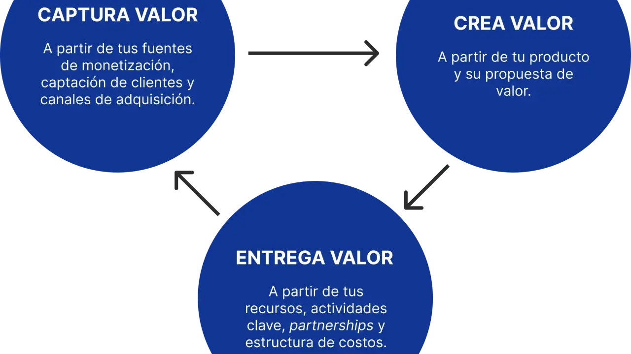 Diagrama de un **software development team** mostrando el ciclo de captura, creación y entrega de valor, esencial para el éxito del negocio.