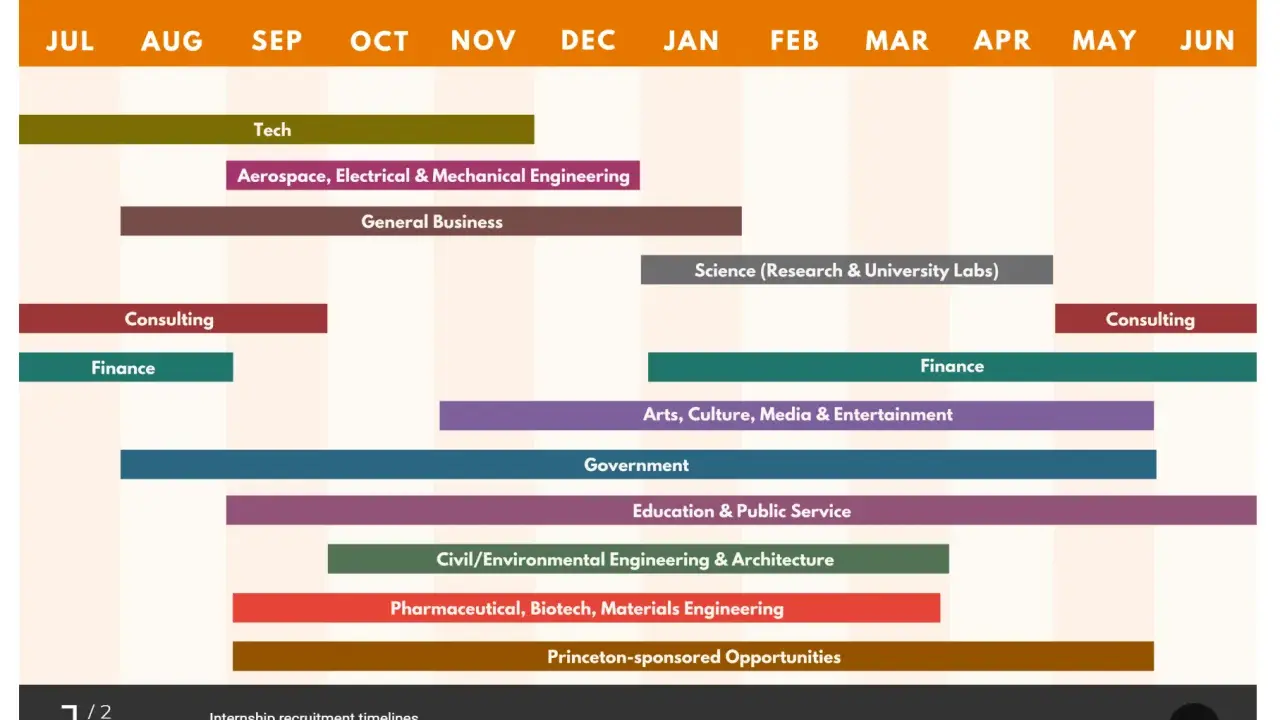 Gráfico de líneas de tiempo de reclutamiento para prácticas. Muestra cuándo empezar a buscar cómo conseguir prácticas en empresas de Tech, Finanzas, Consultoría, etc.