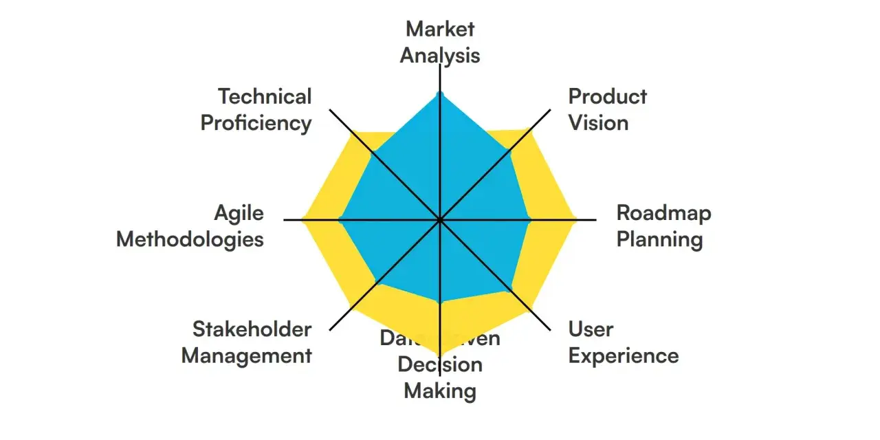 Gráfico de radar que evalúa habilidades clave para un director de producto: visión, planificación, experiencia de usuario, toma de decisiones, gestión de stakeholders, metodologías ágiles, competencia técnica y análisis de mercado.