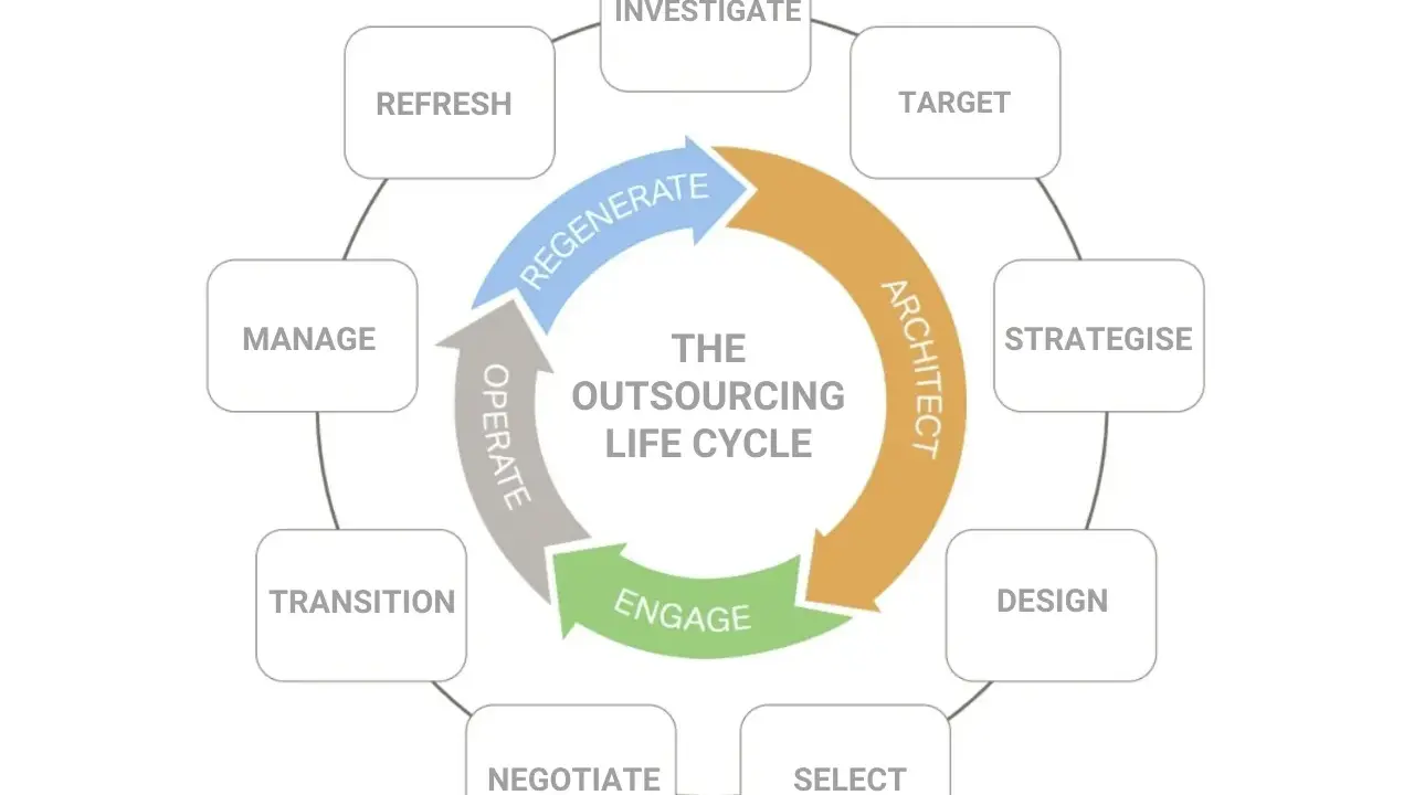 Ciclo de vida del outsourcing: investigar, seleccionar, diseñar, planificar, contratar, involucrar, operar, gestionar y refrescar.