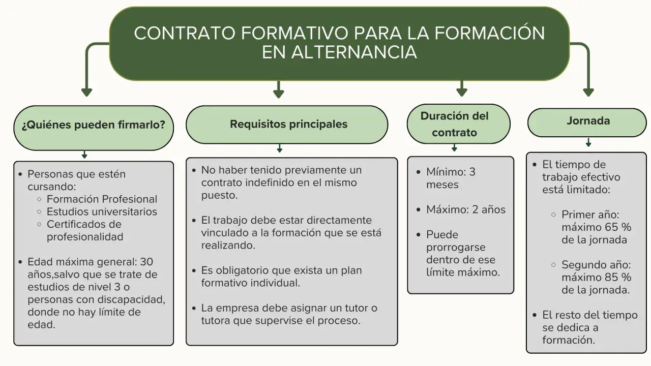 Diagrama sobre los tipos de contratos de prácticas formativas en alternancia: quiénes pueden firmarlos, requisitos, duración y jornada.