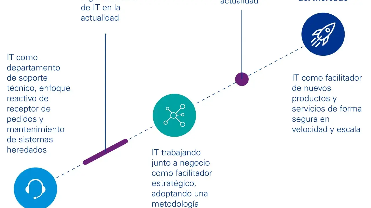 Evolución de IT: de soporte reactivo a facilitador estratégico, clave para el managing up y la velocidad del mercado.