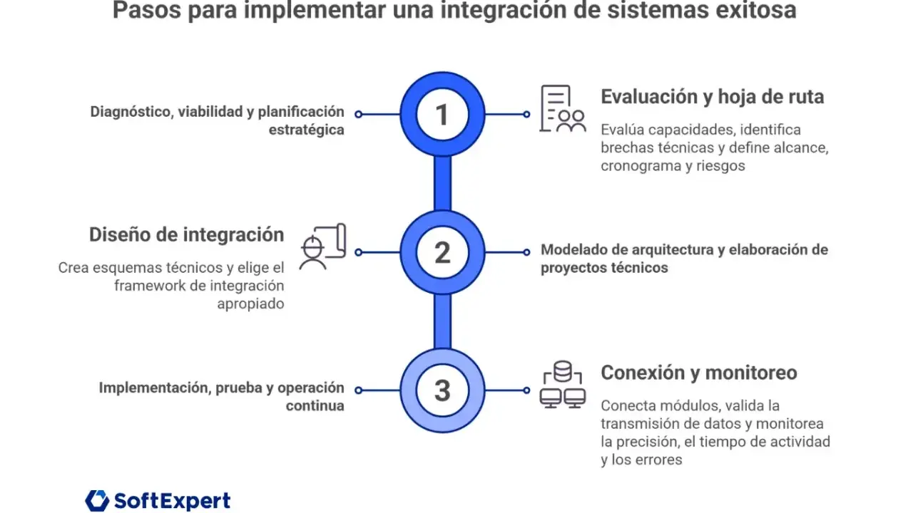 Diagrama de flujo de 3 pasos para una **integración de sistemas** exitosa: diagnóstico, diseño e implementación.