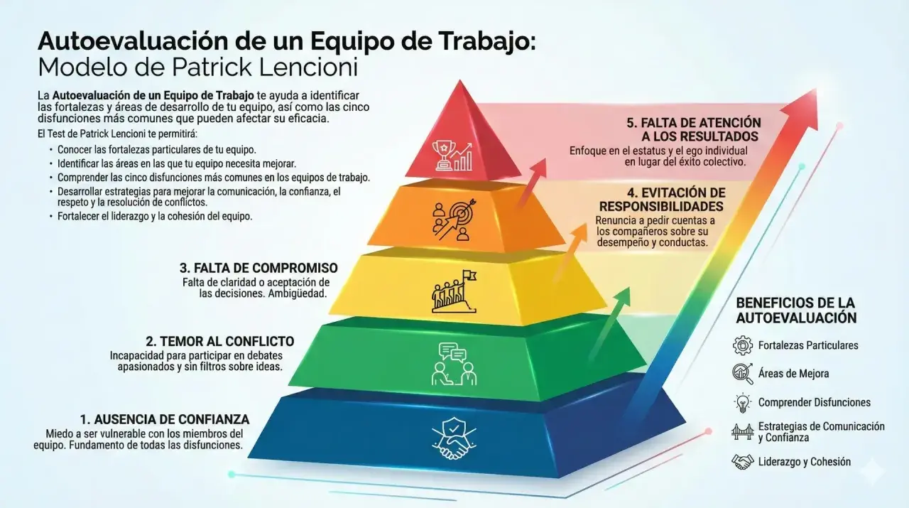 Pirámide de autoevaluación de equipo, modelo Lencioni. El test de liderazgo identifica fortalezas, áreas de mejora y disfunciones para optimizar el equipo.