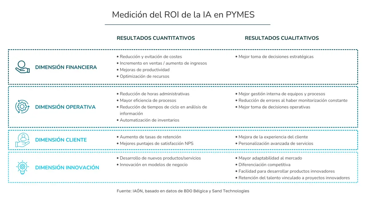 Diagrama que mide el ROI de la IA para negocios, detallando resultados cuantitativos y cualitativos en dimensiones financiera, operativa, cliente e innovación.