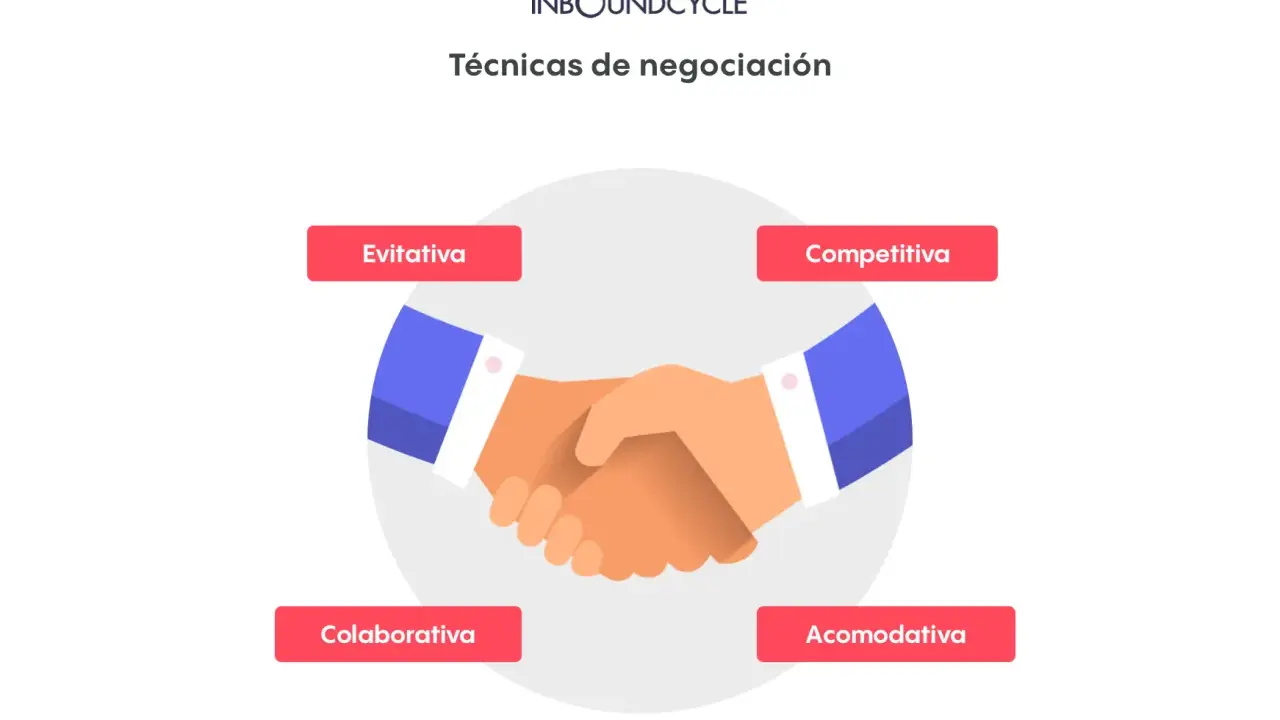 Ilustración de apretón de manos rodeado por las **técnicas de negociación**: Evitativa, Competitiva, Colaborativa y Acomodativa.