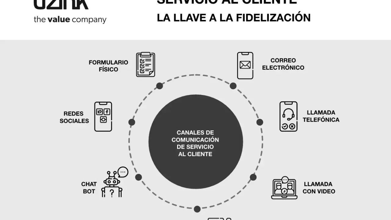 Diagrama de los canales de comunicación para el servicio al cliente: formulario físico, redes sociales, chat bot, mensajería instantánea, correo electrónico, llamada telefónica y videollamada.