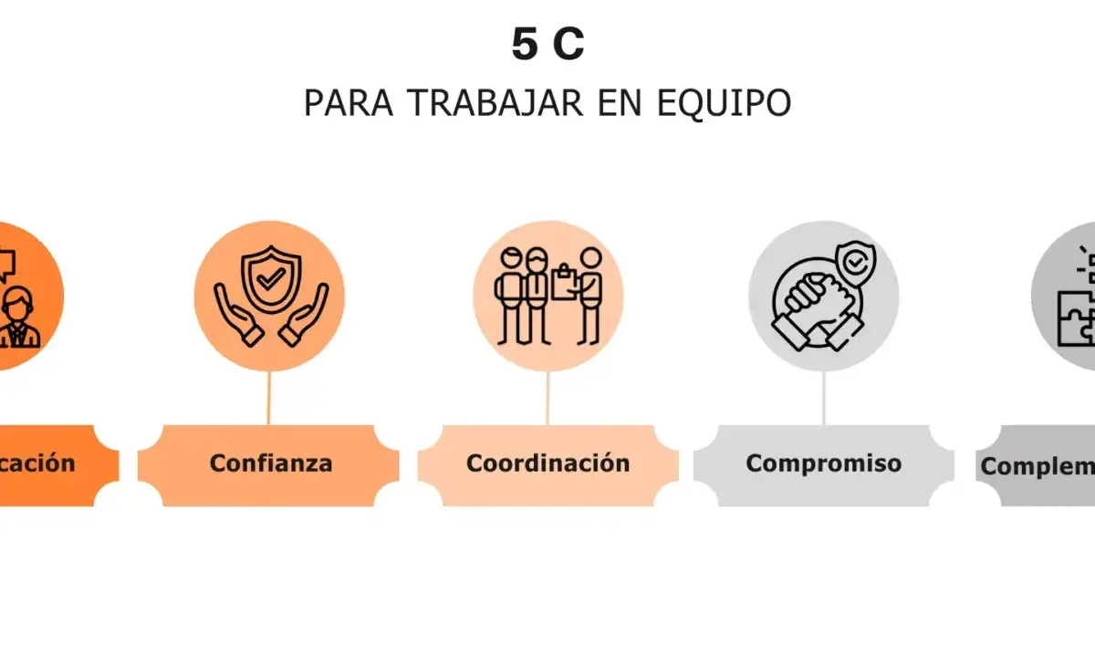 Diagrama "5 C para trabajar en equipo": Comunicación, Confianza, Coordinación, Compromiso y Complementariedad.