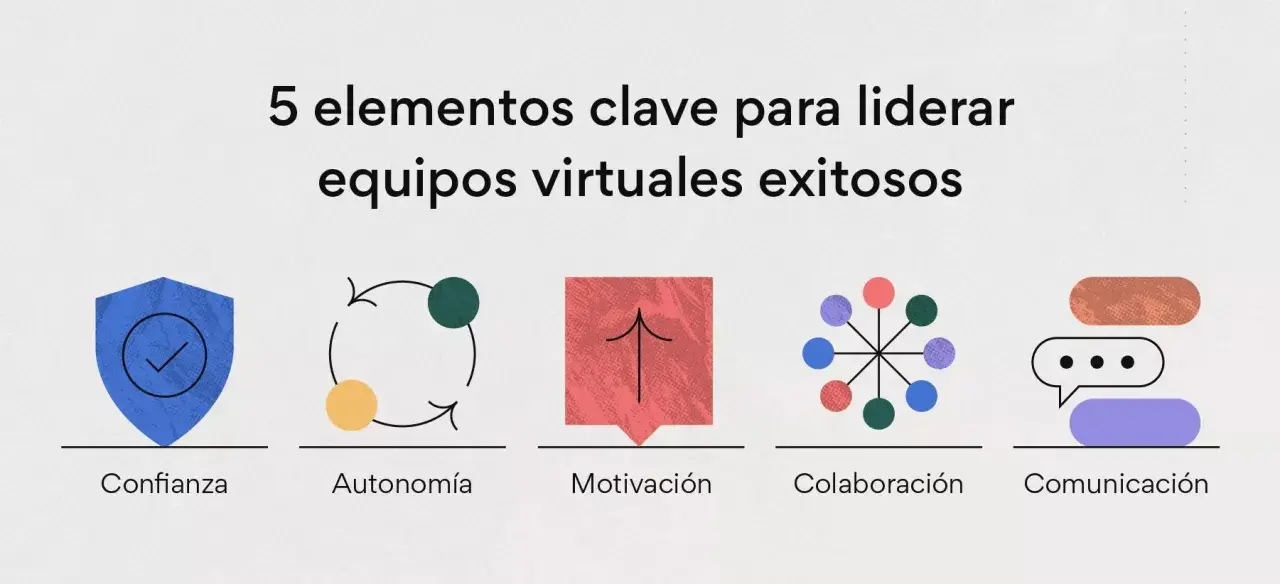 5 elementos clave para liderar equipos virtuales: confianza, autonomía, motivación, colaboración y comunicación.