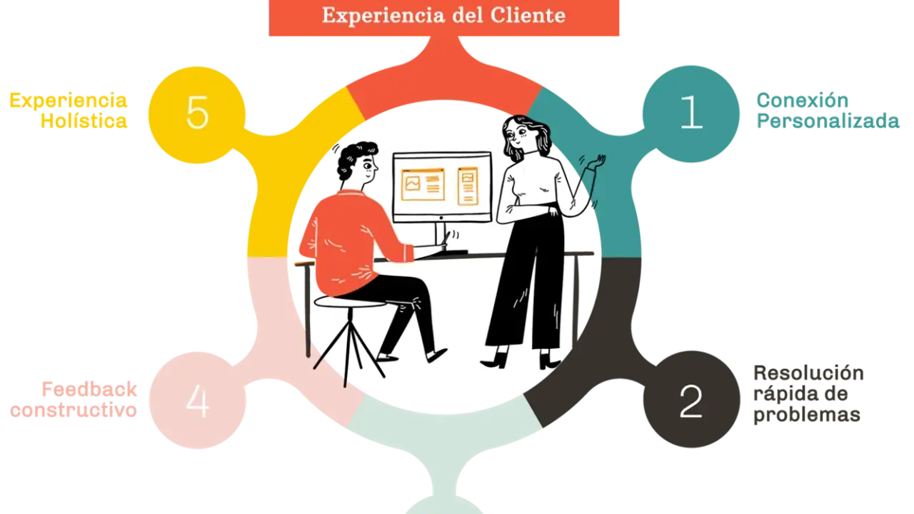 Diagrama ilustra 5 claves para una comunicación efectiva en la experiencia del cliente: conexión personalizada, resolución rápida, fomento de lealtad, feedback constructivo y experiencia holística.