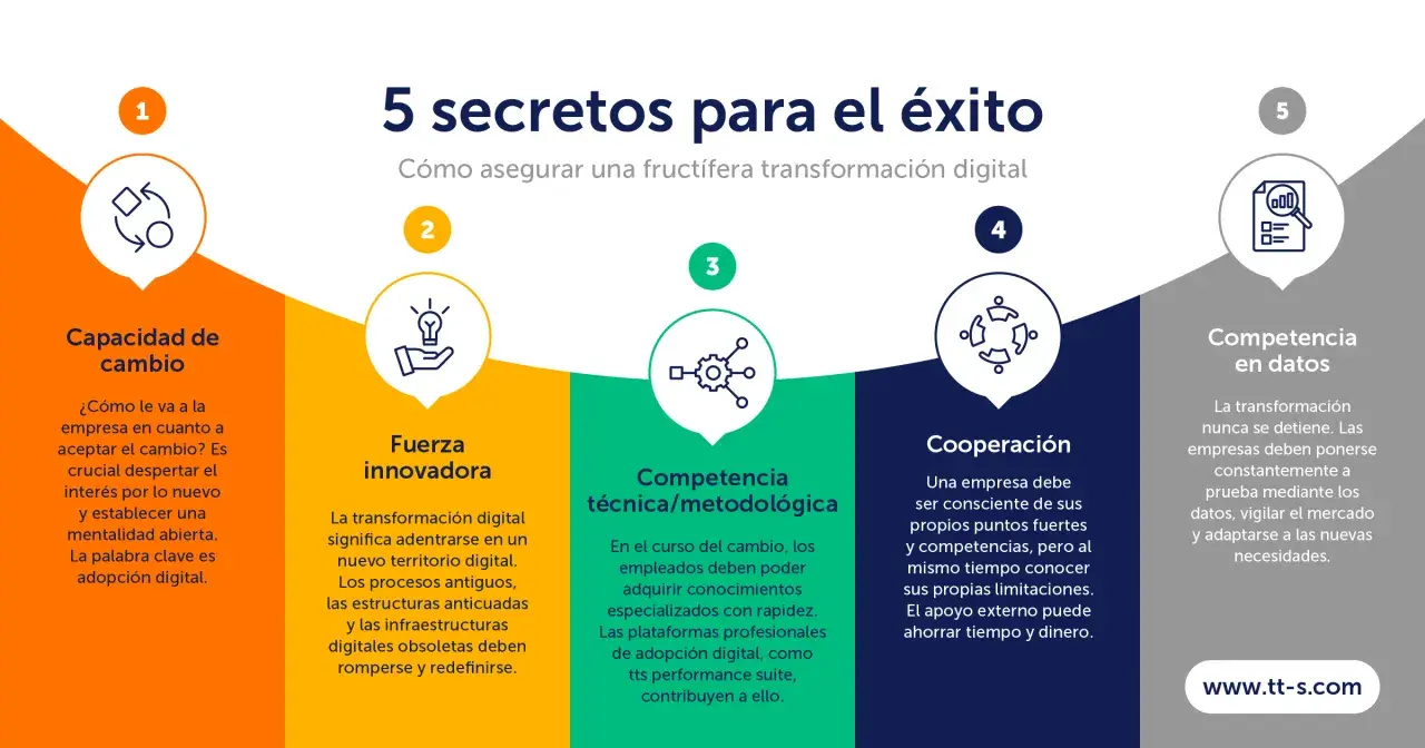 Cinco secretos para el éxito en la transformación digital: capacidad de cambio, fuerza innovadora, competencia técnica, cooperación y competencia en datos.