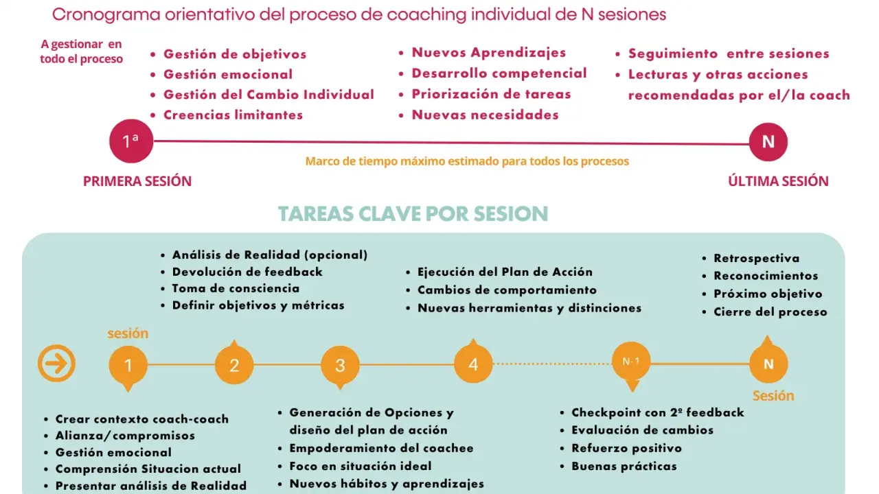 Diagrama del proceso de coaching ejecutivo, mostrando las tareas clave por sesión, desde la primera hasta la última.