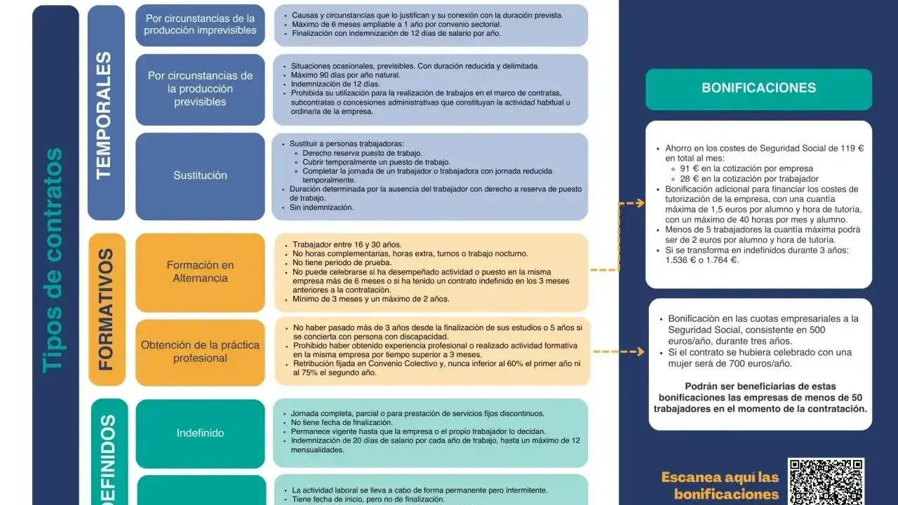 Tabla resumen de requisitos para contrato de trabajo en España: tipos de contratos (temporales, formativos, indefinidos), descripciones y bonificaciones.