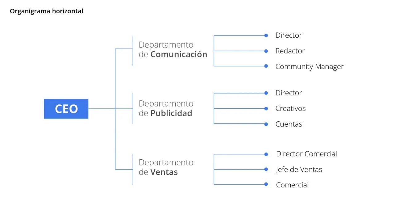 Organigrama horizontal y vertical que muestra la estructura de una empresa, desde el CEO hasta los departamentos de Comunicación, Publicidad y Ventas, con sus respectivos roles.