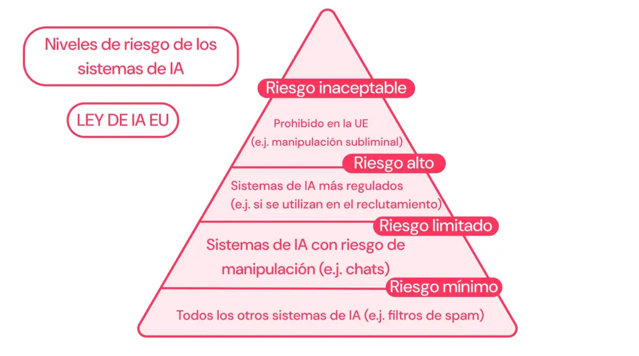 Pirámide de riesgo de sistemas de IA, desde inaceptable hasta mínimo. Una empresa de inteligencia artificial debe considerar estos niveles.