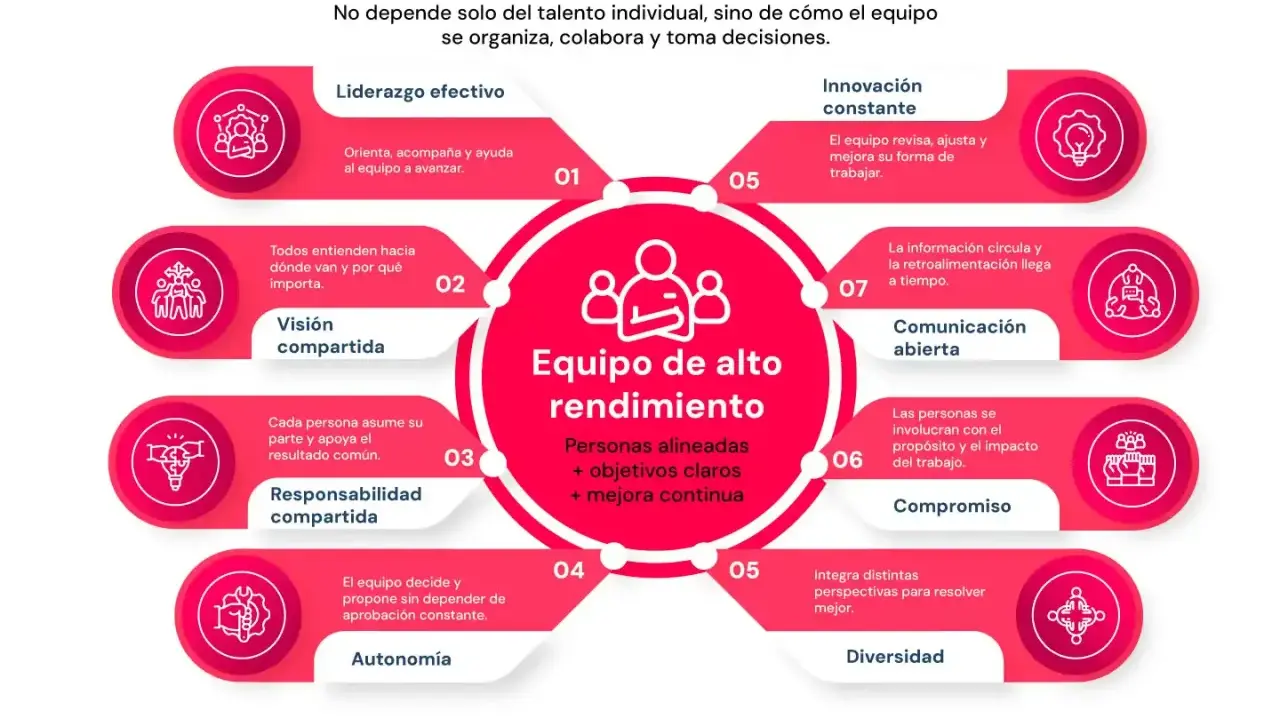 Diagrama de un **equipo de alto rendimiento** con sus características: liderazgo, visión, responsabilidad, autonomía, innovación, comunicación, compromiso y diversidad.