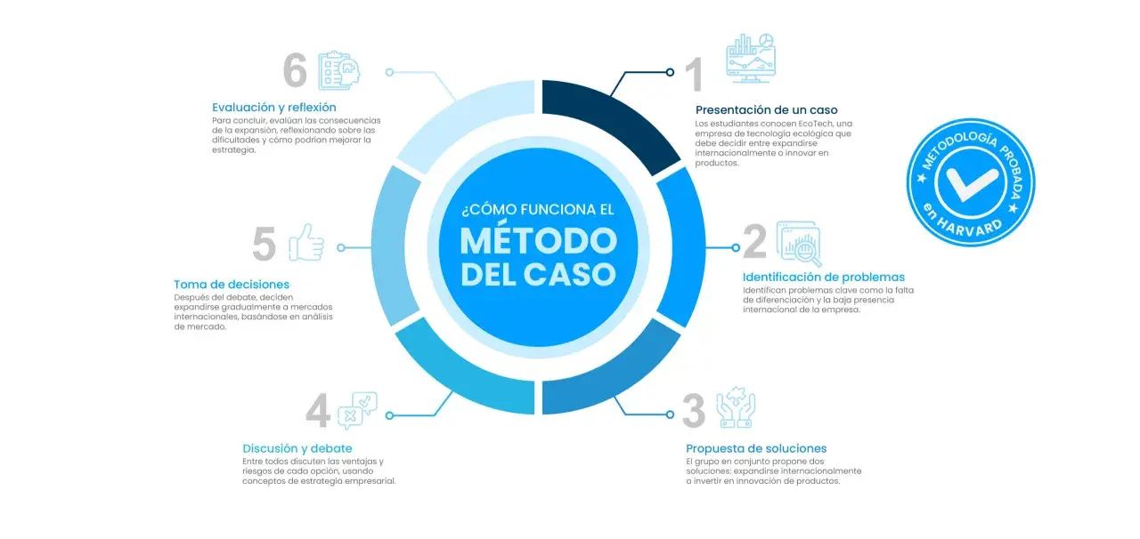 Diagrama del método del caso, un proceso de 6 pasos para la toma de decisiones empresariales, desde la presentación del caso hasta la evaluación.