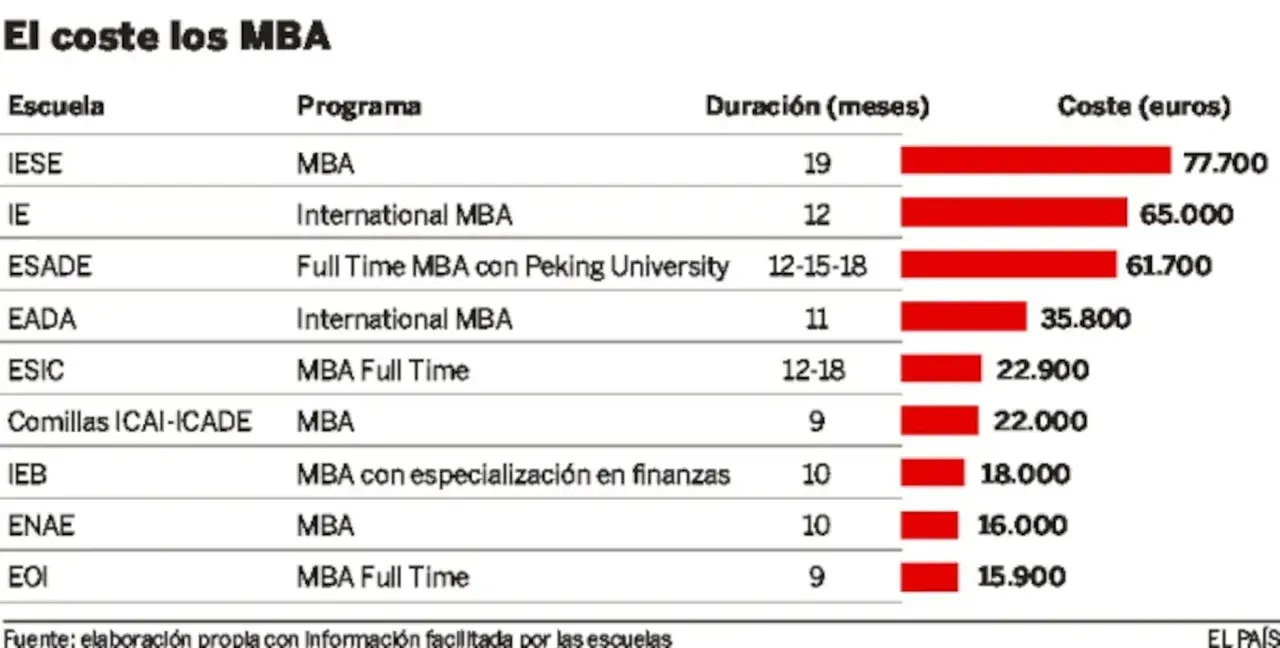 Tabla comparativa de costes de programas MBA en España. El MBA de IESE es el más caro (77.700€).