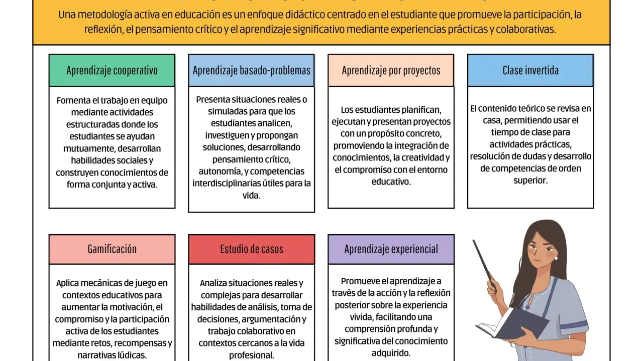 Diagrama de metodologías activas: aprendizaje cooperativo, basado en problemas, por proyectos, clase invertida, gamificación, estudio de casos y experiencial.