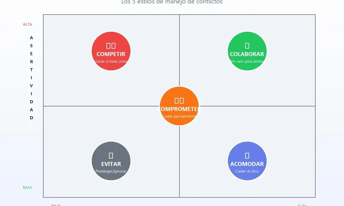 Modelo matricial TKI con 5 estilos de manejo de conflictos: Competir, Colaborar, Comprometer, Evitar y Acomodar.