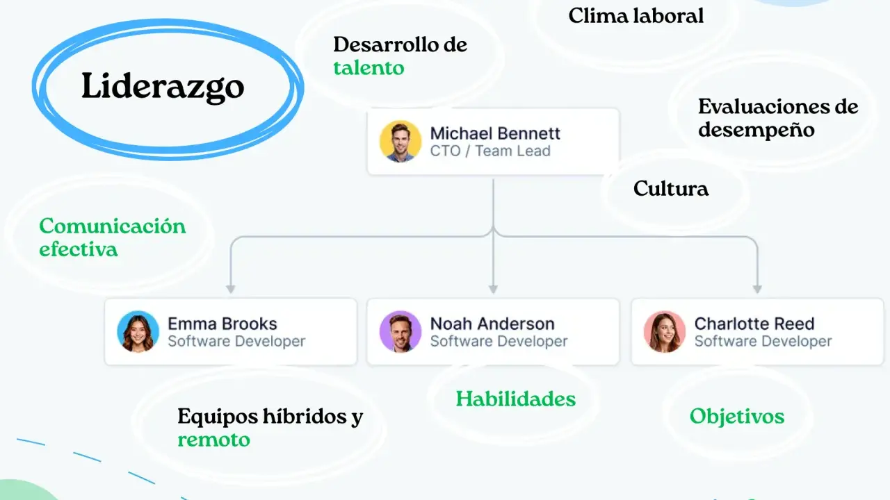 Diagrama de competencias de liderazgo, mostrando áreas como desarrollo de talento, comunicación efectiva, clima laboral, cultura, evaluaciones de desempeño, equipos híbridos y objetivos.