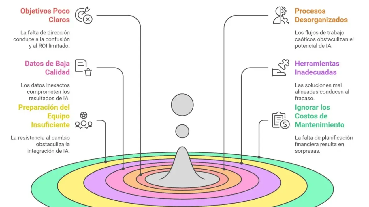 Errores comunes en la implementación de IA: objetivos poco claros, datos de baja calidad, equipo insuficiente, procesos desorganizados, herramientas inadecuadas e ignorar costos de mantenimiento. Un **test de integración** revela estos problemas.