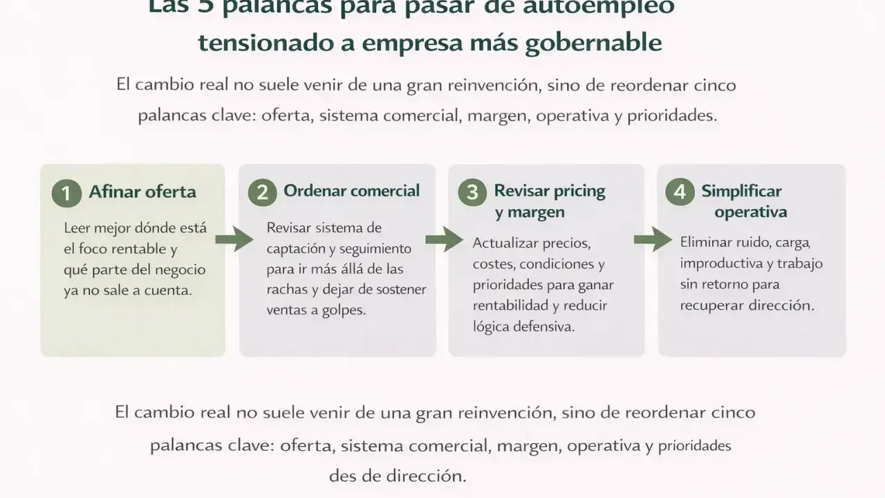 Diagrama de las 5 palancas para pasar de autoempleo a empresa. Claves: oferta, sistema comercial, margen, operativa y prioridades. Fomenta el autoempleo y emprendimiento.