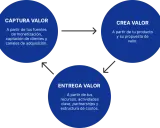 Diagrama de un **software development team** mostrando el ciclo de captura, creación y entrega de valor, esencial para el éxito del negocio.