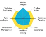 Gráfico de radar que evalúa habilidades clave para un director de producto: visión, planificación, experiencia de usuario, toma de decisiones, gestión de stakeholders, metodologías ágiles, competencia técnica y análisis de mercado.