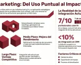 Infografía sobre IA en marketing: muestra la brecha entre uso individual y estructural en la **empresa ia**, destacando beneficios a corto, medio y largo plazo.