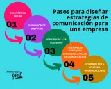 Diagrama de pasos para diseñar estrategias de comunicación para una empresa, desde el diagnóstico inicial hasta el fomento de la cultura organizacional.