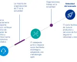 Evolución de IT: de soporte reactivo a facilitador estratégico, clave para el managing up y la velocidad del mercado.