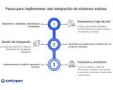 Diagrama de flujo de 3 pasos para una **integración de sistemas** exitosa: diagnóstico, diseño e implementación.