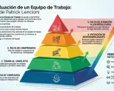Pirámide de autoevaluación de equipo, modelo Lencioni. El test de liderazgo identifica fortalezas, áreas de mejora y disfunciones para optimizar el equipo.
