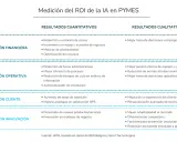 Diagrama que mide el ROI de la IA para negocios, detallando resultados cuantitativos y cualitativos en dimensiones financiera, operativa, cliente e innovación.