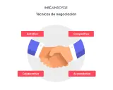 Ilustración de apretón de manos rodeado por las **técnicas de negociación**: Evitativa, Competitiva, Colaborativa y Acomodativa.