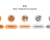 Diagrama "5 C para trabajar en equipo": Comunicación, Confianza, Coordinación, Compromiso y Complementariedad.