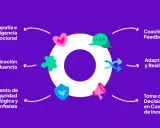 Diagrama de un curso de liderazgo y gestión de equipos, mostrando empatía, comunicación, coaching, adaptabilidad y toma de decisiones.