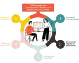 Diagrama ilustra 5 claves para una comunicación efectiva en la experiencia del cliente: conexión personalizada, resolución rápida, fomento de lealtad, feedback constructivo y experiencia holística.