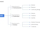 Organigrama horizontal y vertical que muestra la estructura de una empresa, desde el CEO hasta los departamentos de Comunicación, Publicidad y Ventas, con sus respectivos roles.