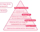 Pirámide de riesgo de sistemas de IA, desde inaceptable hasta mínimo. Una empresa de inteligencia artificial debe considerar estos niveles.