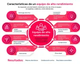 Diagrama de un **equipo de alto rendimiento** con sus características: liderazgo, visión, responsabilidad, autonomía, innovación, comunicación, compromiso y diversidad.