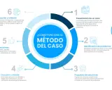 Diagrama del método del caso, un proceso de 6 pasos para la toma de decisiones empresariales, desde la presentación del caso hasta la evaluación.