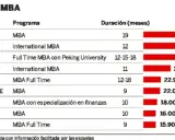 Tabla comparativa de costes de programas MBA en España. El MBA de IESE es el más caro (77.700€).