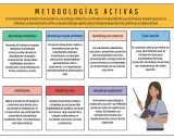 Diagrama de metodologías activas: aprendizaje cooperativo, basado en problemas, por proyectos, clase invertida, gamificación, estudio de casos y experiencial.