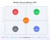 Modelo matricial TKI con 5 estilos de manejo de conflictos: Competir, Colaborar, Comprometer, Evitar y Acomodar.