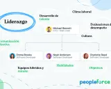 Diagrama de competencias de liderazgo, mostrando áreas como desarrollo de talento, comunicación efectiva, clima laboral, cultura, evaluaciones de desempeño, equipos híbridos y objetivos.