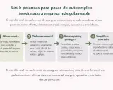 Diagrama de las 5 palancas para pasar de autoempleo a empresa. Claves: oferta, sistema comercial, margen, operativa y prioridades. Fomenta el autoempleo y emprendimiento.