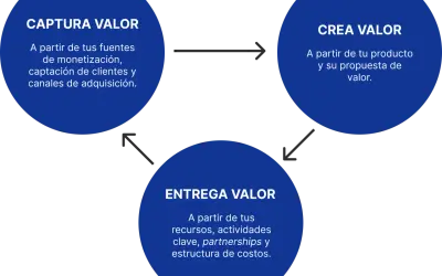 Diagrama de un **software development team** mostrando el ciclo de captura, creación y entrega de valor, esencial para el éxito del negocio.